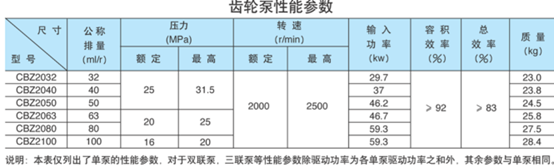 CBZ泵性能(néng)參數(shù).png